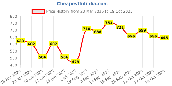 firstcry.com Cute Walk by Babyhug Embellished Bellies - Red cute walk by babyhug Price History Graph from 23 Mar 2025 to 19 Oct 2025