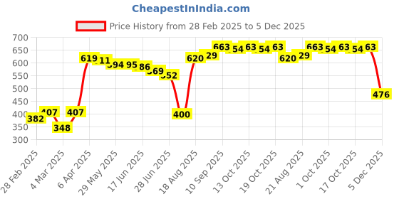 firstcry.com Cute Walk by Babyhug Ethnic Wear Mojaris Stars Print - Blue cute walk by babyhug Price History Graph from 28 Feb 2025 to 5 Dec 2025