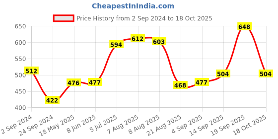 firstcry.com Cute Walk by Babyhug Ethnic Wear Slip On Mojaris - Pink cute walk by babyhug Price History Graph from 2 Sep 2024 to 18 Oct 2025