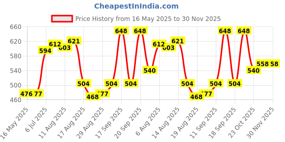 firstcry.com Cute Walk by Babyhug Ethnic Wear Slip On Mojaris - Pink cute walk by babyhug Price History Graph from 16 May 2025 to 30 Nov 2025