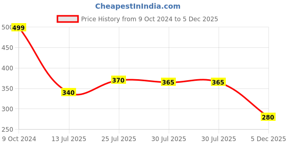 firstcry.com Cute Walk by Babyhug Fashionable Socks Shoes Pack of 3 -  (Colour & Design May Vary) cute walk by babyhug Price History Graph from 9 Oct 2024 to 5 Dec 2025