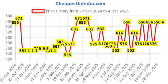 firstcry.com Cute Walk by Babyhug Figurines Printed Casual Shoes with Velcro Closure - Blue cute walk by babyhug Price History Graph from 23 Sep 2024 to 4 Dec 2025
