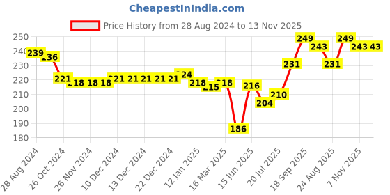 firstcry.com Cute Walk By Babyhug Flip Flop Tiger Print - Red cute walk by babyhug Price History Graph from 28 Aug 2024 to 13 Nov 2025