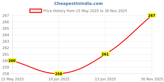 firstcry.com Cute Walk by Babyhug Flip Flop With Back Strap - Blue cute walk by babyhug Price History Graph from 15 May 2025 to 30 Nov 2025