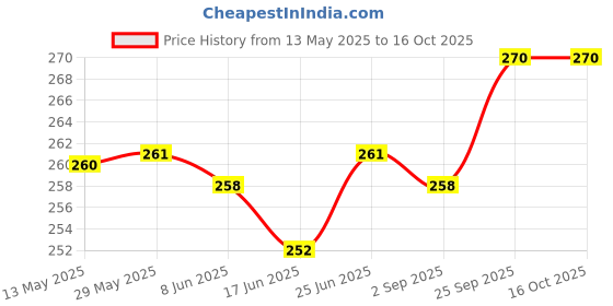 firstcry.com Cute Walk by Babyhug Flip Flop With Back Strap - Blue cute walk by babyhug Price History Graph from 13 May 2025 to 16 Oct 2025
