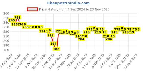 firstcry.com Cute Walk by Babyhug Flip Flops Backstrap Closure Floral Print- Maroon & Orange cute walk by babyhug Price History Graph from 4 Sep 2024 to 23 Nov 2025