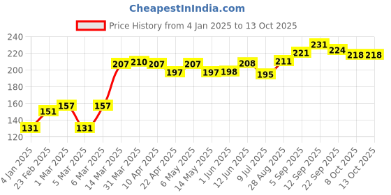 firstcry.com Cute Walk by Babyhug Flip Flops Balloon Art Print - Pink & Yellow cute walk by babyhug Price History Graph from 4 Jan 2025 to 13 Oct 2025