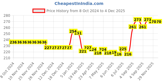 firstcry.com Cute Walk by Babyhug Flip Flops Dino Print - Orange cute walk by babyhug Price History Graph from 8 Oct 2024 to 4 Dec 2025