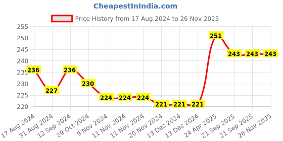 firstcry.com Cute Walk by Babyhug Flip Flops Fruits Print - Pink White cute walk by babyhug Price History Graph from 17 Aug 2024 to 25 Nov 2025