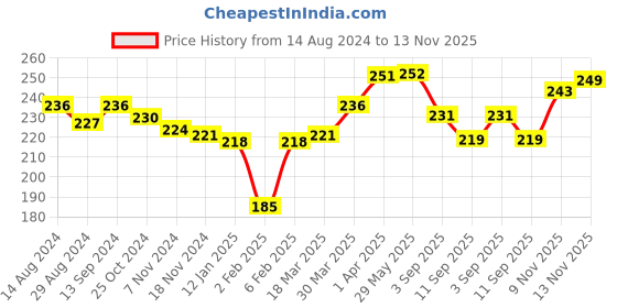 firstcry.com Cute Walk by Babyhug Flip Flops Fruits Print - Pink White cute walk by babyhug Price History Graph from 14 Aug 2024 to 13 Nov 2025