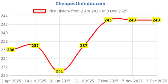 firstcry.com Cute Walk by Babyhug Flip Flops Fruits Print - Pink White (Strap Colour May Vary) cute walk by babyhug Price History Graph from 2 Apr 2025 to 2 Dec 2025