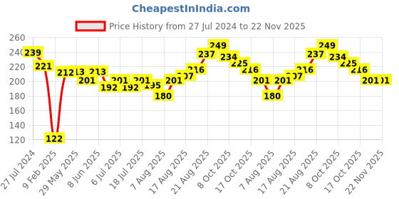 firstcry.com Cute Walk by Babyhug Flip Flops Heart Print - Pink cute walk by babyhug Price History Graph from 27 Jul 2024 to 22 Nov 2025