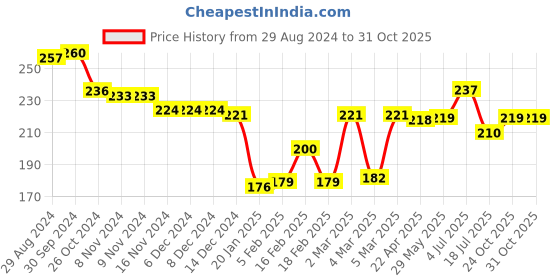 firstcry.com Cute Walk by Babyhug Flip Flops Heart Print - Red cute walk by babyhug Price History Graph from 29 Aug 2024 to 30 Oct 2025