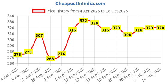firstcry.com Cute Walk by Babyhug Flip Flops Minions Print - Blue cute walk by babyhug Price History Graph from 4 Apr 2025 to 17 Oct 2025