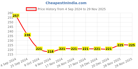 firstcry.com Cute Walk by Babyhug Flip Flops Monster Print - Green cute walk by babyhug Price History Graph from 4 Sep 2024 to 28 Nov 2025