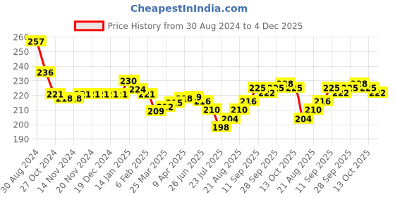 firstcry.com Cute Walk by Babyhug Flip Flops Monster Print - Green cute walk by babyhug Price History Graph from 30 Aug 2024 to 4 Dec 2025