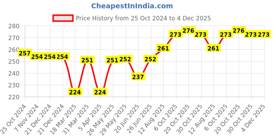 firstcry.com Cute Walk by Babyhug Flip Flops Rainbow Print - Pink cute walk by babyhug Price History Graph from 25 Oct 2024 to 4 Dec 2025