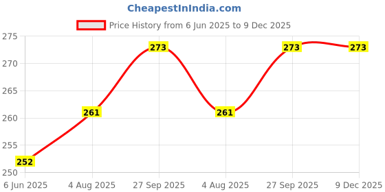 firstcry.com Cute Walk by Babyhug Flip Flops Rainbow Print - Pink cute walk by babyhug Price History Graph from 6 Jun 2025 to 9 Dec 2025