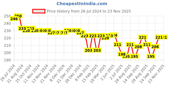 firstcry.com Cute Walk by Babyhug Flip Flops Space Print - Navy cute walk by babyhug Price History Graph from 26 Jul 2024 to 23 Nov 2025