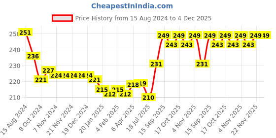 firstcry.com Cute Walk by Babyhug Flip Flops Sports Print - Red cute walk by babyhug Price History Graph from 15 Aug 2024 to 4 Dec 2025