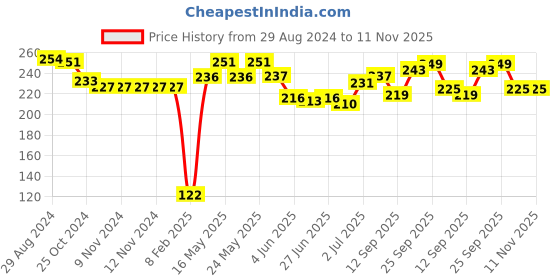 firstcry.com Cute Walk by Babyhug Flip Flops  Striped & Honey Bee Print - Pink cute walk by babyhug Price History Graph from 29 Aug 2024 to 11 Nov 2025