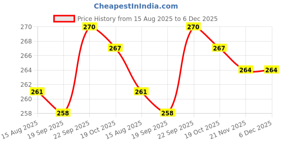 firstcry.com Cute Walk by Babyhug Flip Flops Stripes and Star Fish Print - Blue cute walk by babyhug Price History Graph from 15 Aug 2025 to 5 Dec 2025