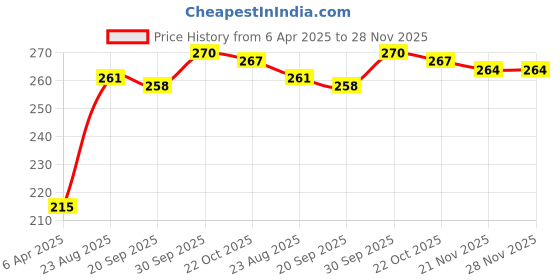 firstcry.com Cute Walk by Babyhug Flip Flops Stripes and Star Fish Print - Blue cute walk by babyhug Price History Graph from 6 Apr 2025 to 27 Nov 2025