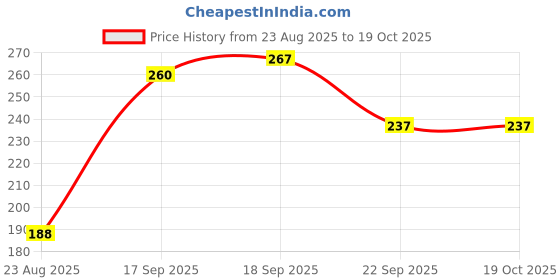 firstcry.com Cute Walk by Babyhug Flip Flops Vehicle Print - Blue cute walk by babyhug Price History Graph from 23 Aug 2025 to 17 Oct 2025