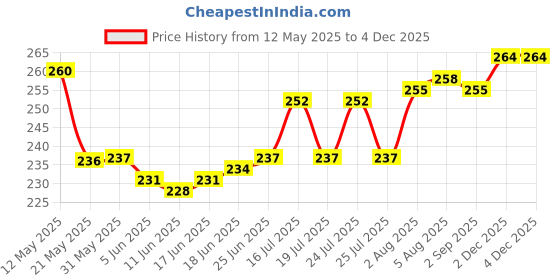firstcry.com Cute Walk by Babyhug Flip Flops With Aeroplane Print - Red cute walk by babyhug Price History Graph from 12 May 2025 to 2 Dec 2025