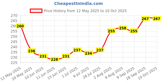 firstcry.com Cute Walk by Babyhug Flip Flops With Aeroplane Print - Red cute walk by babyhug Price History Graph from 12 May 2025 to 10 Oct 2025