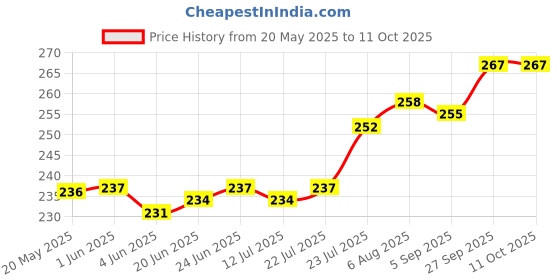 firstcry.com Cute Walk by Babyhug Flip Flops With Aeroplane Print - Red cute walk by babyhug Price History Graph from 20 May 2025 to 10 Oct 2025