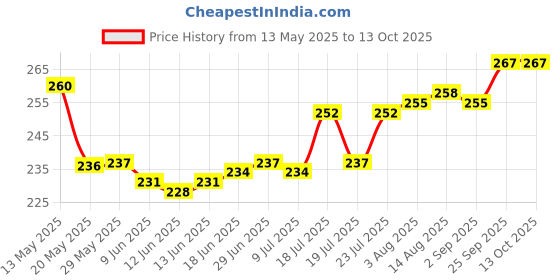 firstcry.com Cute Walk by Babyhug Flip Flops With Aeroplane Print - Red cute walk by babyhug Price History Graph from 13 May 2025 to 13 Oct 2025