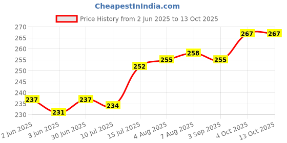 firstcry.com Cute Walk by Babyhug Flip Flops With Aeroplane Print - Red cute walk by babyhug Price History Graph from 2 Jun 2025 to 13 Oct 2025
