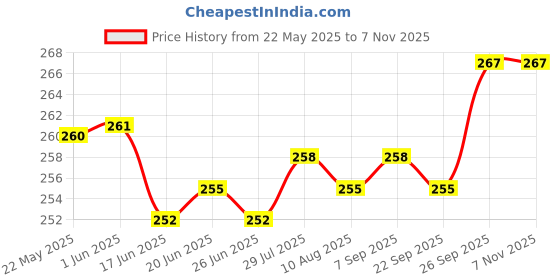 firstcry.com Cute Walk by Babyhug Flip Flops with Animal Print & Back Strap Closure - White cute walk by babyhug Price History Graph from 22 May 2025 to 6 Nov 2025