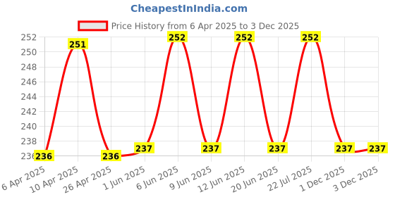 firstcry.com Cute Walk by Babyhug Flip Flops with Animal Print & Back Strap - Yellow cute walk by babyhug Price History Graph from 6 Apr 2025 to 3 Dec 2025