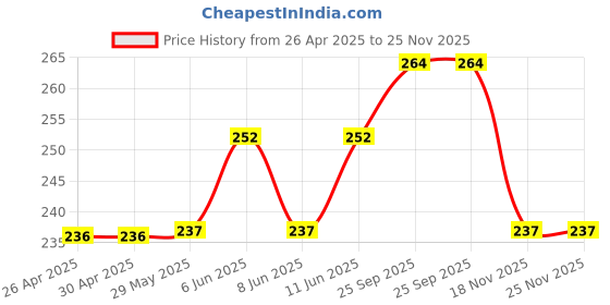 firstcry.com Cute Walk by Babyhug Flip Flops with Animal Print & Back Strap - Yellow cute walk by babyhug Price History Graph from 26 Apr 2025 to 24 Nov 2025