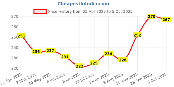 firstcry.com Cute Walk by Babyhug Flip Flops With Animal Print & Backstrap Closure - Red cute walk by babyhug Price History Graph from 25 Apr 2025 to 5 Oct 2025