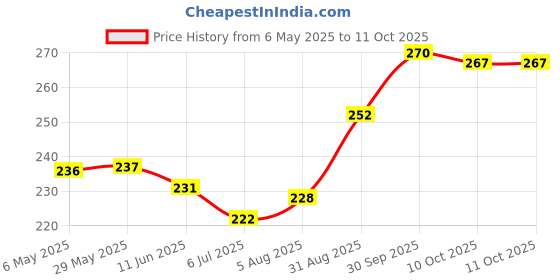 firstcry.com Cute Walk by Babyhug Flip Flops With Animal Print & Backstrap Closure - Red cute walk by babyhug Price History Graph from 6 May 2025 to 11 Oct 2025