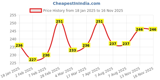 firstcry.com Cute Walk by Babyhug Flip Flops with Animal Print & Velcro Closure - Light Blue cute walk by babyhug Price History Graph from 18 Jan 2025 to 16 Nov 2025