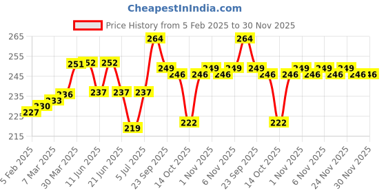 firstcry.com Cute Walk by Babyhug Flip Flops with Animal Print & Velcro Closure - Light Blue cute walk by babyhug Price History Graph from 5 Feb 2025 to 30 Nov 2025