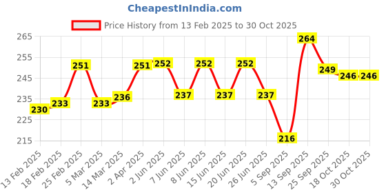 firstcry.com Cute Walk by Babyhug Flip Flops with Animal Print & Velcro Closure - Light Blue cute walk by babyhug Price History Graph from 13 Feb 2025 to 30 Oct 2025