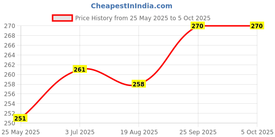 firstcry.com Cute Walk by Babyhug Flip Flops with Back Strap & Crocodile Print - Red cute walk by babyhug Price History Graph from 25 May 2025 to 5 Oct 2025