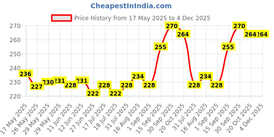 firstcry.com Cute Walk by Babyhug Flip Flops with Back Strap & Floral Print - Pink cute walk by babyhug Price History Graph from 17 May 2025 to 4 Dec 2025