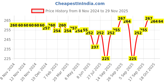 firstcry.com Cute Walk by Babyhug Flip Flops with Back Strap Animal Print - Blue cute walk by babyhug Price History Graph from 8 Nov 2024 to 29 Nov 2025