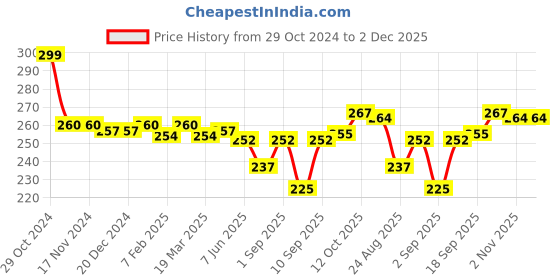 firstcry.com Cute Walk by Babyhug Flip Flops with Back Strap Animal Print - Blue cute walk by babyhug Price History Graph from 29 Oct 2024 to 2 Dec 2025