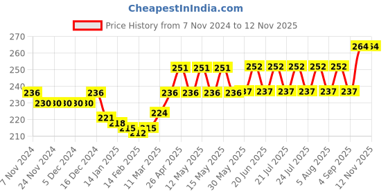 firstcry.com Cute Walk by Babyhug Flip Flops With Back Strap Bear Print - Blue cute walk by babyhug Price History Graph from 7 Nov 2024 to 11 Nov 2025