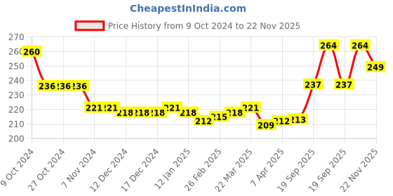 firstcry.com Cute Walk by Babyhug Flip Flops with Back Strap - Blue & Orange cute walk by babyhug Price History Graph from 9 Oct 2024 to 22 Nov 2025
