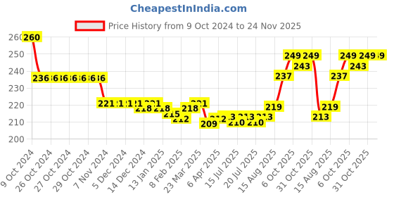 firstcry.com Cute Walk by Babyhug Flip Flops with Back Strap - Blue & Orange cute walk by babyhug Price History Graph from 9 Oct 2024 to 24 Nov 2025