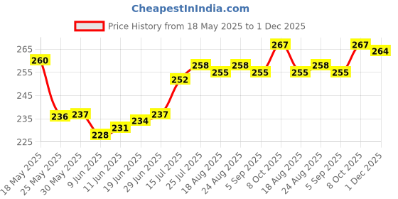 firstcry.com Cute Walk by Babyhug Flip Flops with Back Strap Closure & Animal Print - Yellow Blue & White cute walk by babyhug Price History Graph from 18 May 2025 to 1 Dec 2025