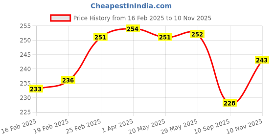 firstcry.com Cute Walk by Babyhug Flip Flops with Back Strap Closure & Elephant Print - Lilac cute walk by babyhug Price History Graph from 16 Feb 2025 to 10 Nov 2025